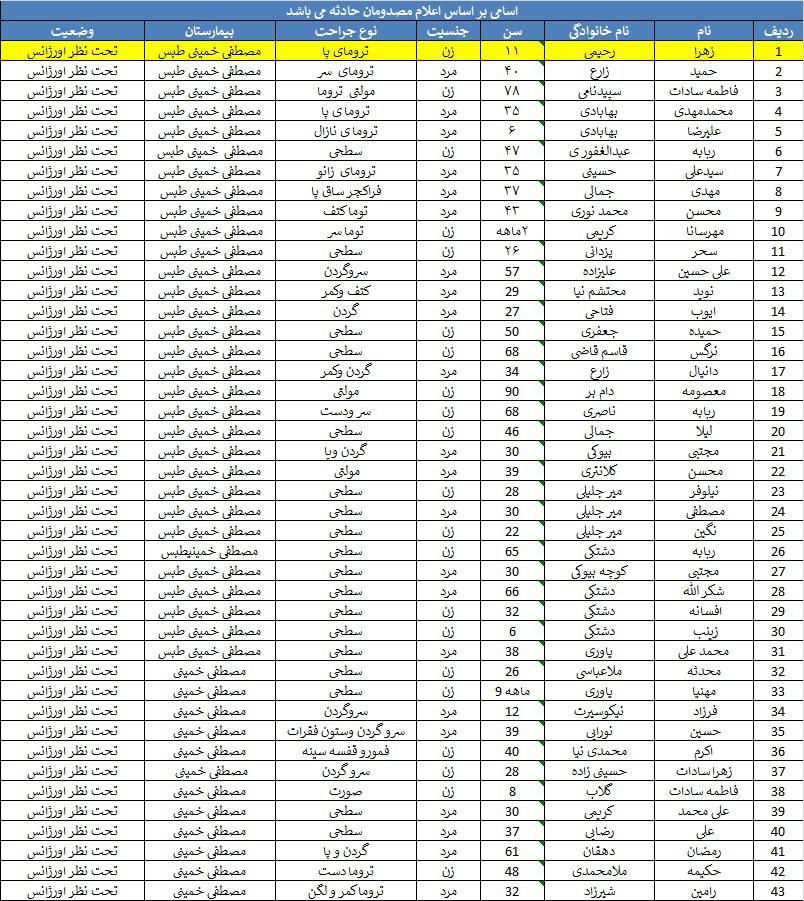 لیست اسامی مصدومان حادثه خروج قطار مشهد-یزد از ریل
