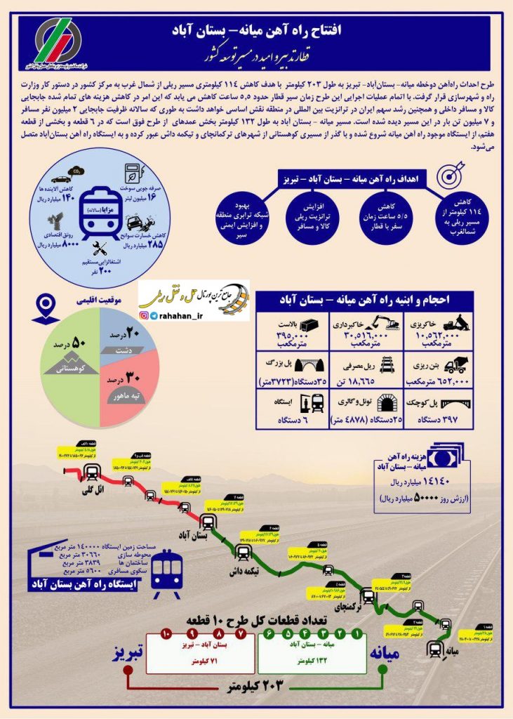 اینفوگرافیک راه آهن میانه - بستان آباد