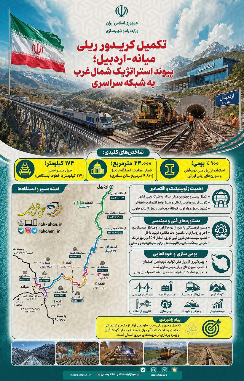 اینفوگرافیک پروژه راه آهن میانه-اردبیل