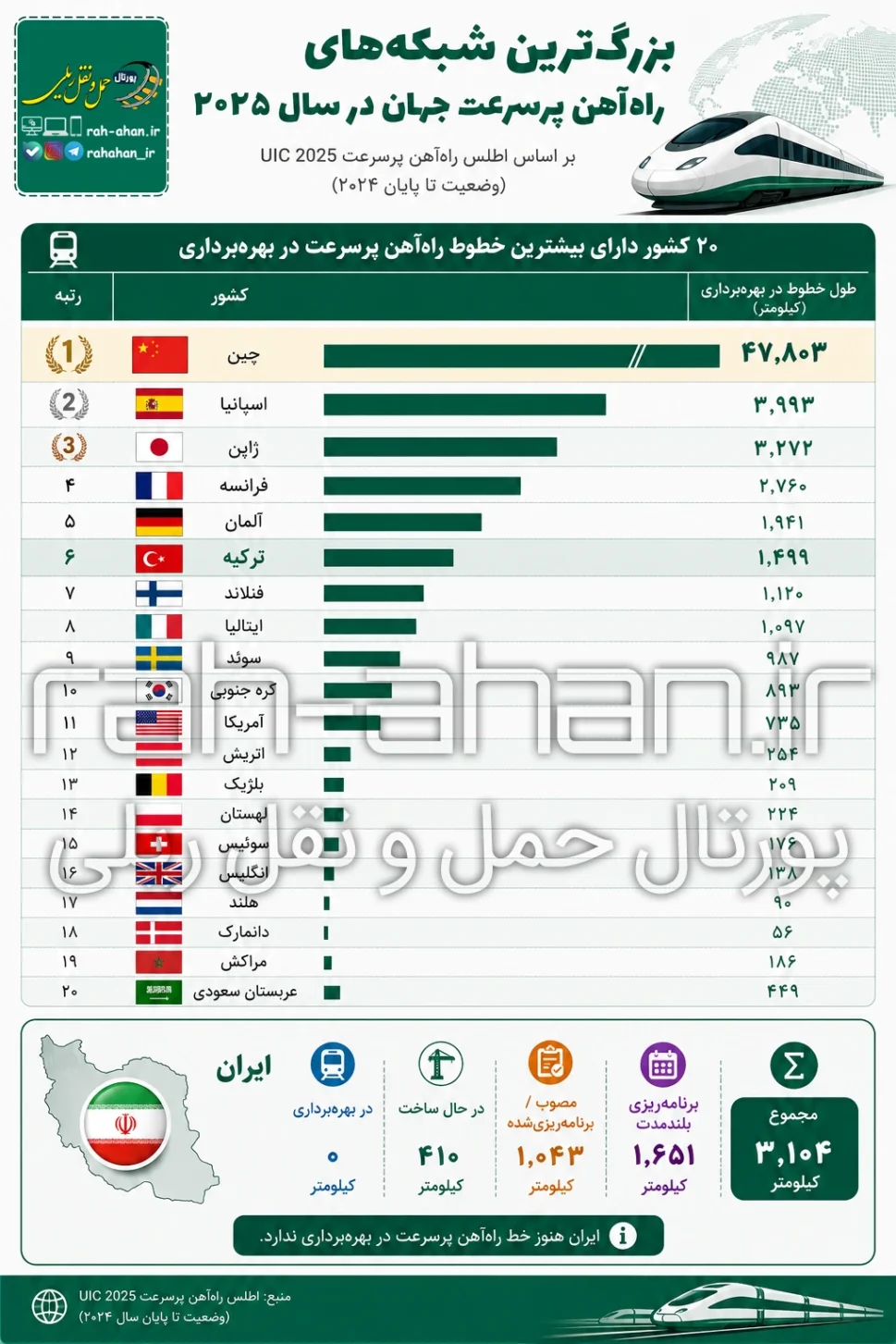 بزرگترین شبکه های راه آهن پرسرعت جهان در سال 2025