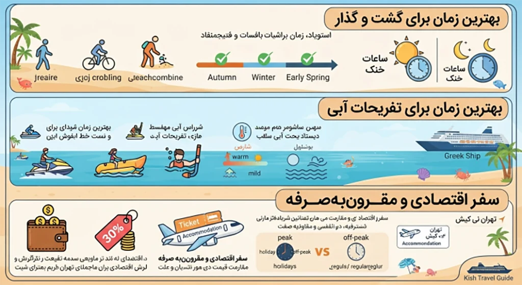 اینفوگرافیک راهنمای سفر به کیش؛ بهترین زمان برای گشت‌ و گذار، تفریحات آبی و سفر اقتصادی