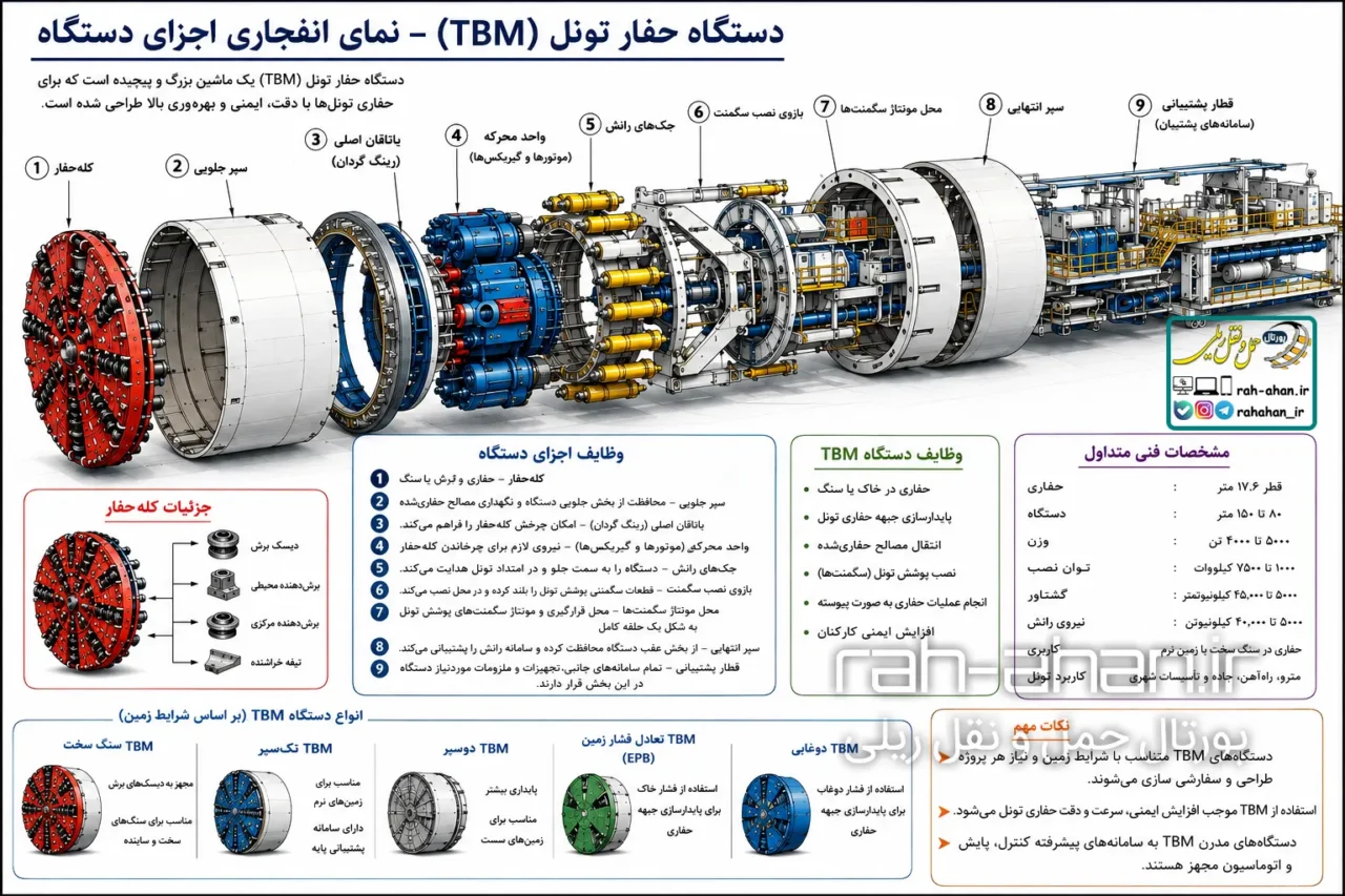 دستگاه حفار مکانیزه TBM در یک نگاه