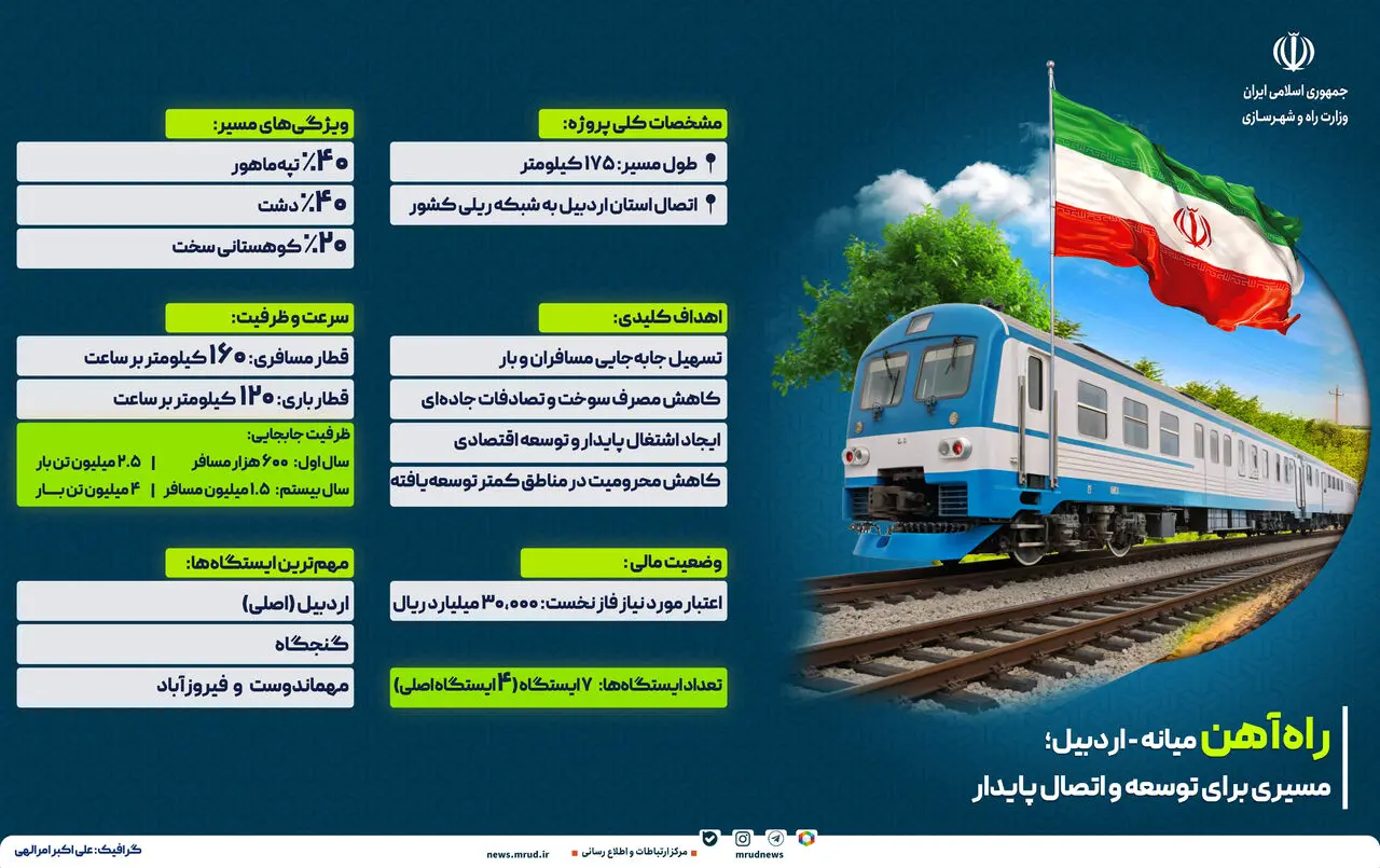 راه آهن اردبیل-میانه آماده افتتاح است