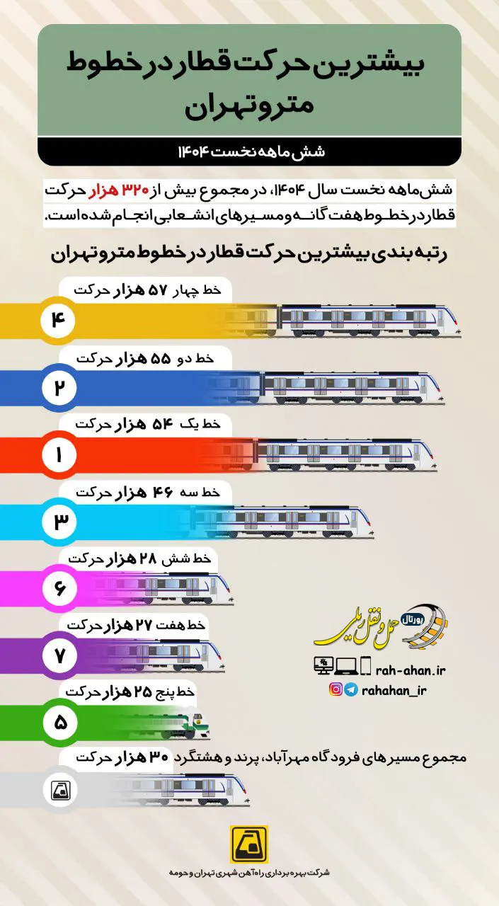 رتبه بندی بیشترین حرکت قطارها در خطوط مترو تهران 6 ماهه نخست سال 1404