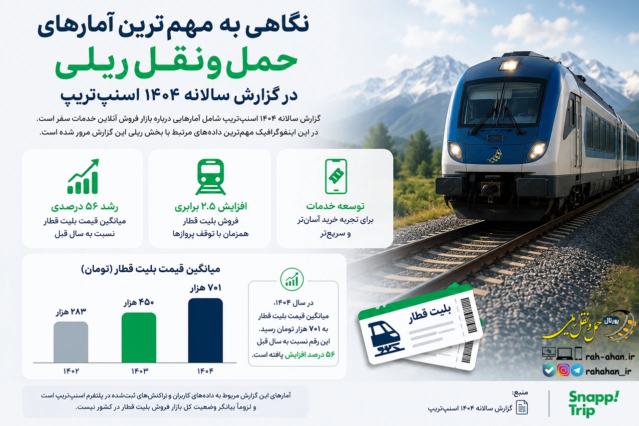 نگاهی به مهم ترین آمارهای حمل و نقل ریلی در گزارش سالانه ۱۴۰۴ اسنپ تریپ