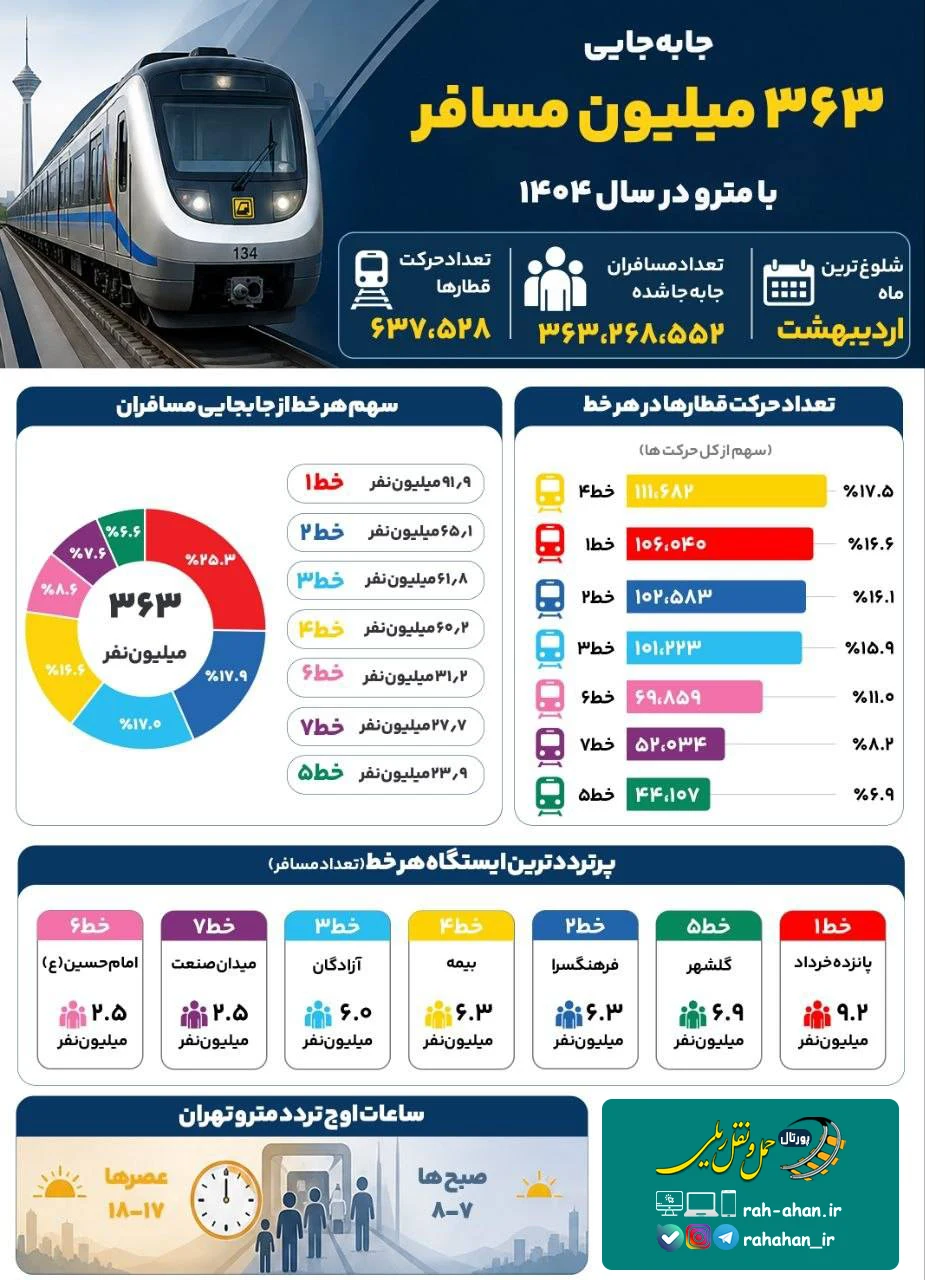 آمار جابجایی متروی تهران در سال 1404
